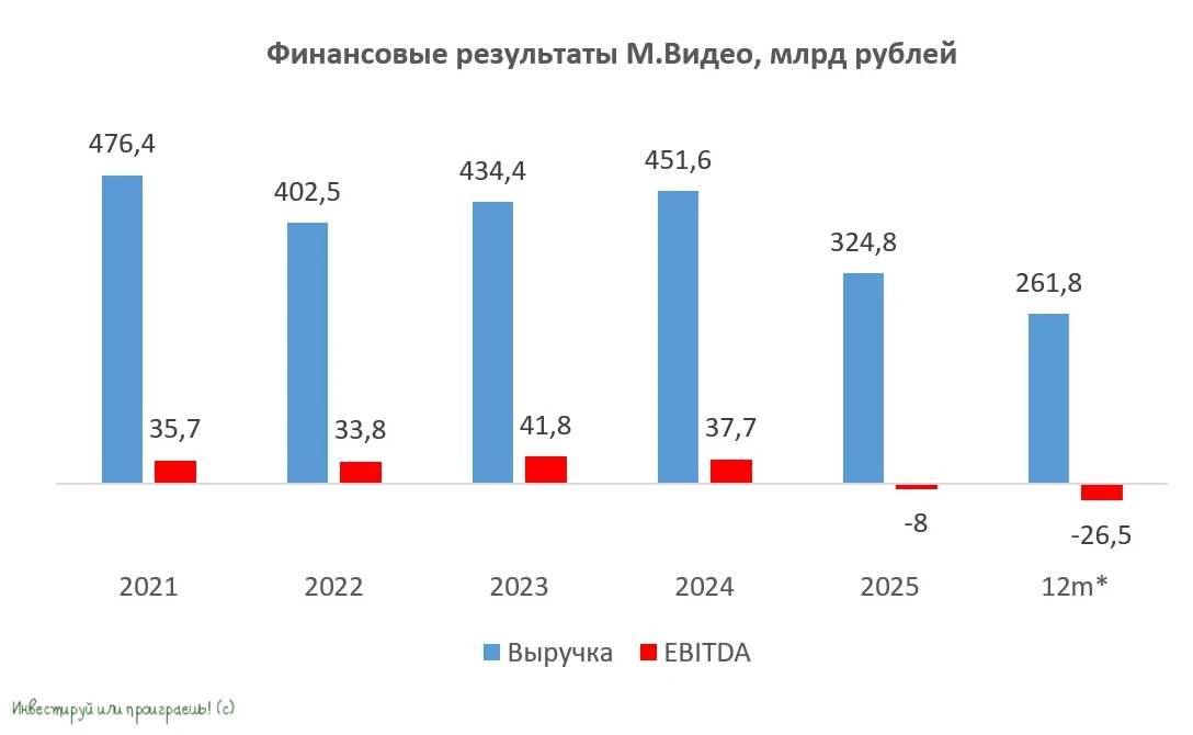 🧮 М.Видео продолжает процесс трансформации из классического продавца электроники в мультикатегорийную открытую - изображение