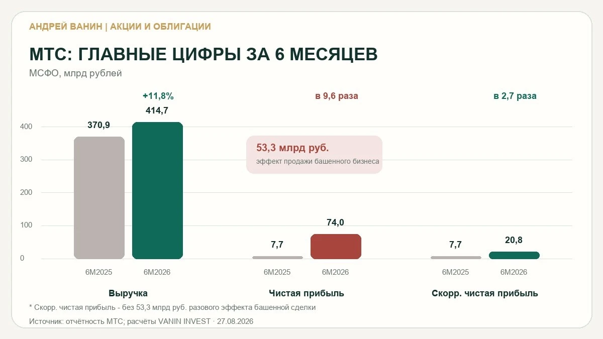 МТС: дивиденд 35 рублей важнее рекордной прибыли МТС отчиталась за первое полугодие 2026 года. Выручка выросла - изображение
