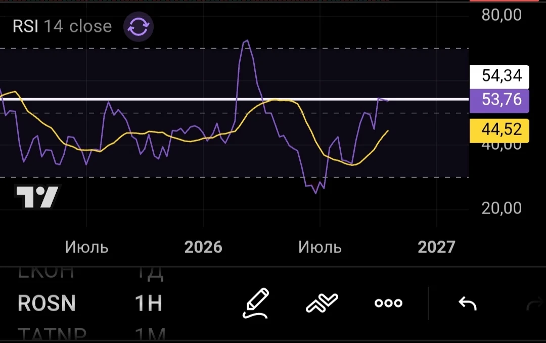 Недельный график. С апреля - RSI поднялся выше указанного уровня ОДИН раз. И то - не на долго. При том, что - изображение