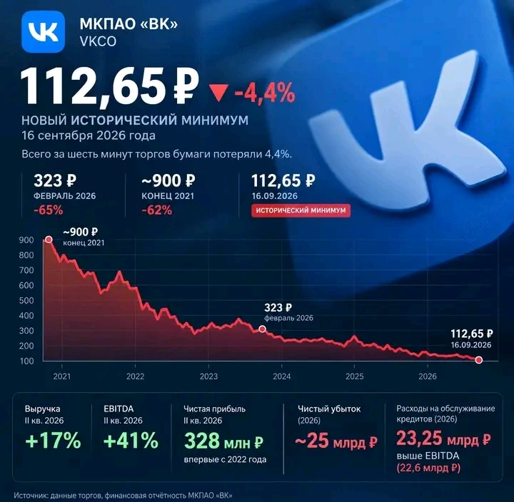 Акции VK обновили исторический минимум — ниже 112 рублей. 16 сентября 2026 года котировки МКПАО «ВК» опустились - изображение