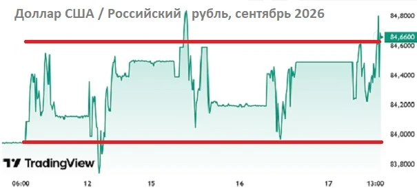 #БАЗАРразбор I. Введение «Рубль застрял в бетонном коридоре 84–84,600. Кажется, рынку плевать на нефть по $105, - изображение