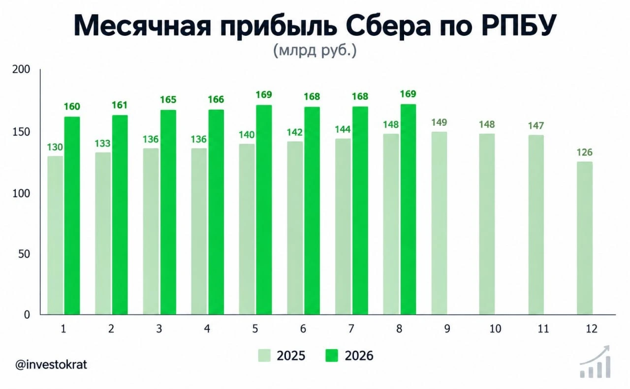 📈 Сбер отчитался по РПБУ за август. За 8 месяцев чистая прибыль выросла на 19% г/г. Однако, темпы постепенно - изображение
