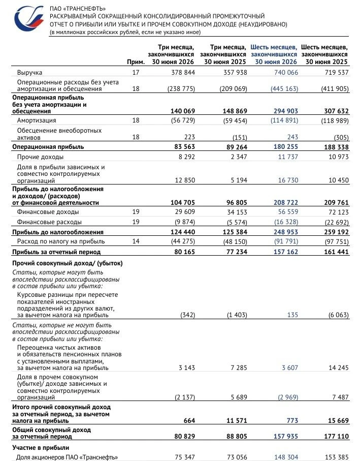 ▫️Капитализация: 747 млрд / 1031₽ за АП ▫️Выручка TTM: 1461 млрд ₽ ▫️EBITDA TTM: 573 млрд ₽ ▫️Чистая прибыль - изображение