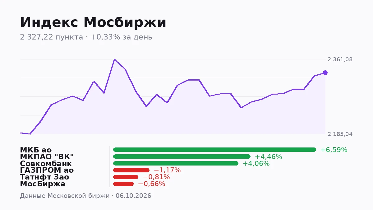 Индекс Мосбиржи закрыл день на 2 327,22 пункта, прибавив 0,33%. Цифра скромная, но за ней прячется заметный - изображение