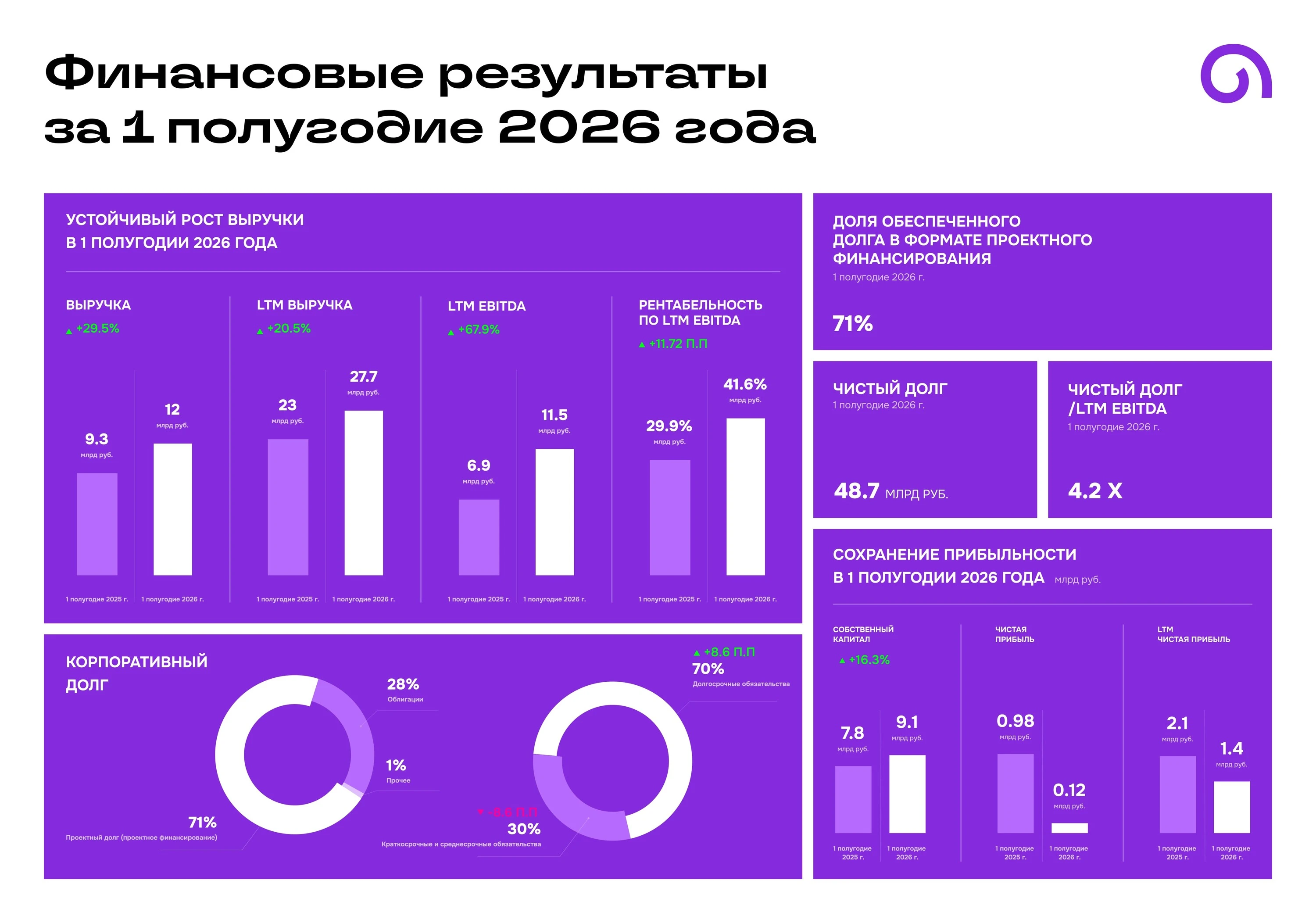 🔵Выручка составила 12,01 млрд руб. (+29,5% г/г). 🔵Выручка (LTM) составила 27,73 млрд руб. (+20,5% г/г). - изображение