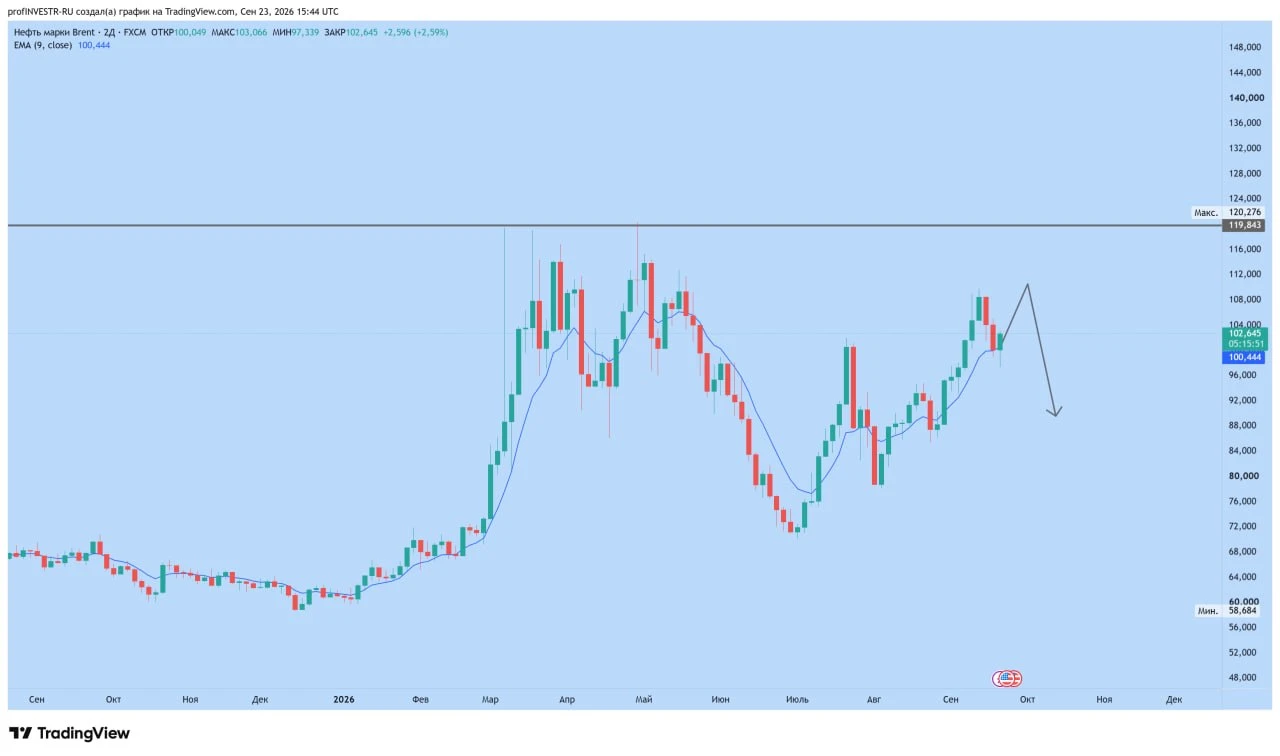 #DXY продолжает демонстрировать силу. Сейчас подходим к зоне турбулентности и тут надо быть предельно - изображение
