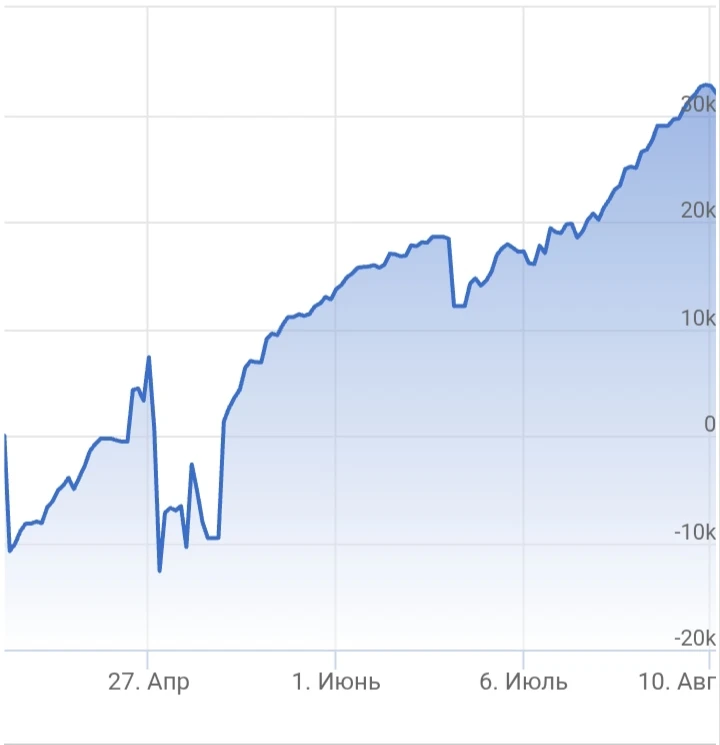 Индикатор RSI 13 на недельном графике поднялся выше 50%. Значит настало время купить фонд на золото в доли 20% - изображение