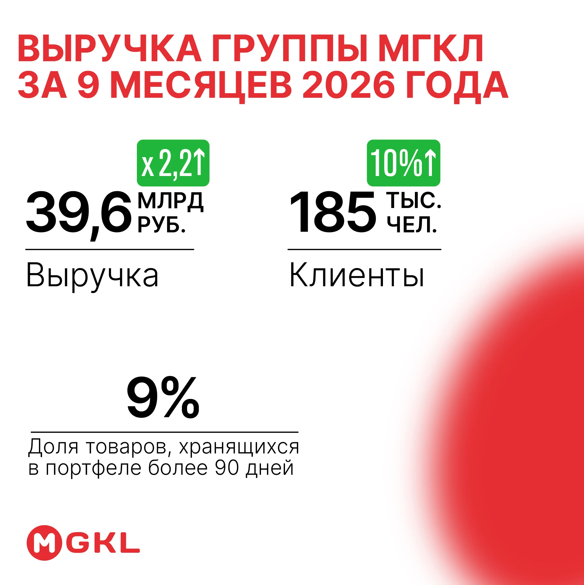 Группа «МГКЛ» подводит предварительные операционные итоги января–сентября 2026 года. Выручка увеличилась в 2,2 - изображение