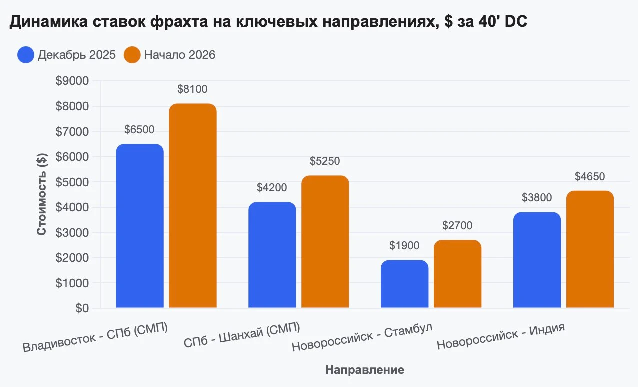 После прошлогоднего убытка Совкомфлот снова вышел в плюс, причем цифры за полугодие выглядят весьма впечатляюще. - изображение