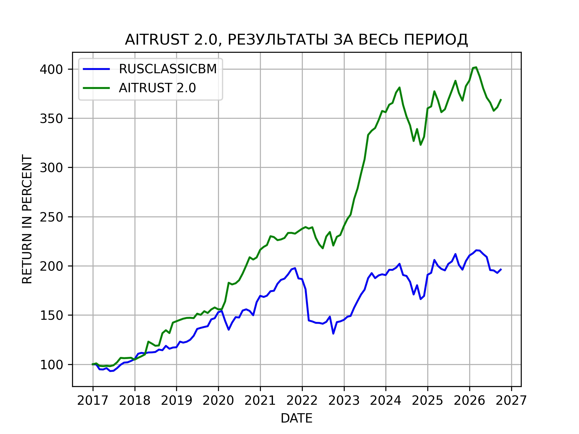 Cтратегия AITRUST 2.0 является долгосрочной инвестиционной портфельно-алгоритмической стратегией с высоким - изображение