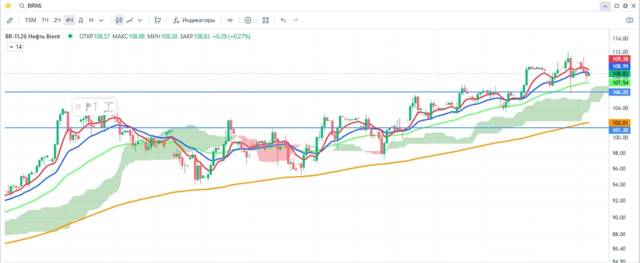 🛢️ $BRX6 4Ч: 📈 Обратимся к индикаторам - Долгосрок -тренд бычий: «золотой крест» нарисовали 11 августа ЕМА - изображение
