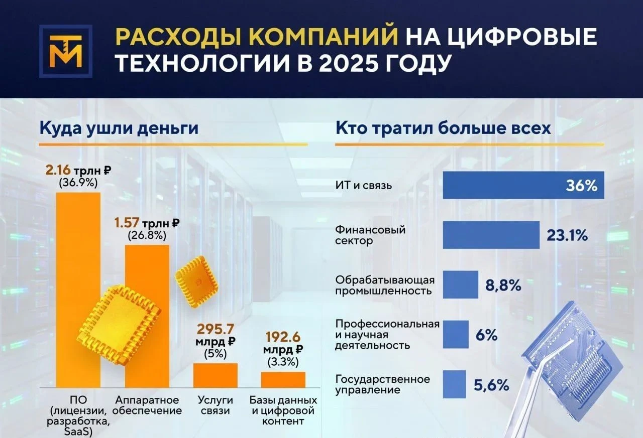 Российский бизнес продолжает наращивать инвестиции в цифровизацию, несмотря на турбулентность на мировом рынке. - изображение
