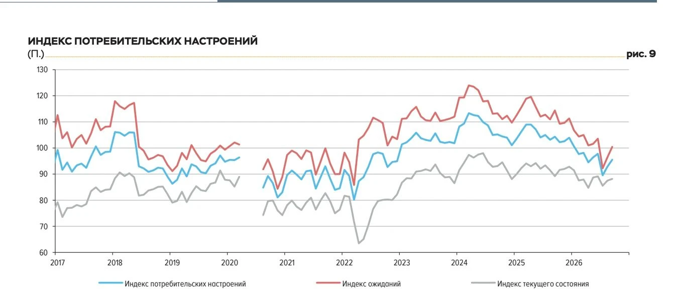 Индекс ожиданий вырос на 4 пункта, до 100,4. Люди стали лучше смотреть и на личное материальное положение в - изображение