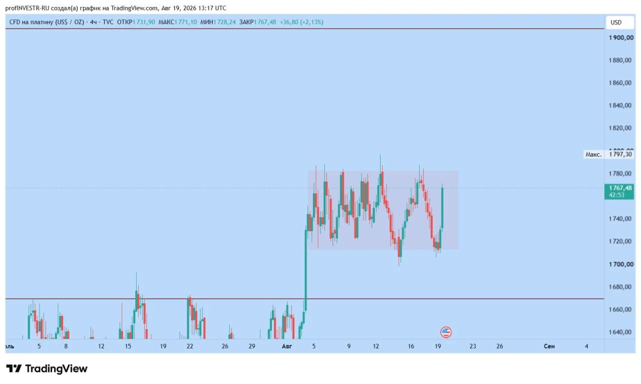 #DXY выходит из накопления и уходит в отрыв. Тем самым создается задел для всех коммодитиз ~10-15%, ранее давал - изображение