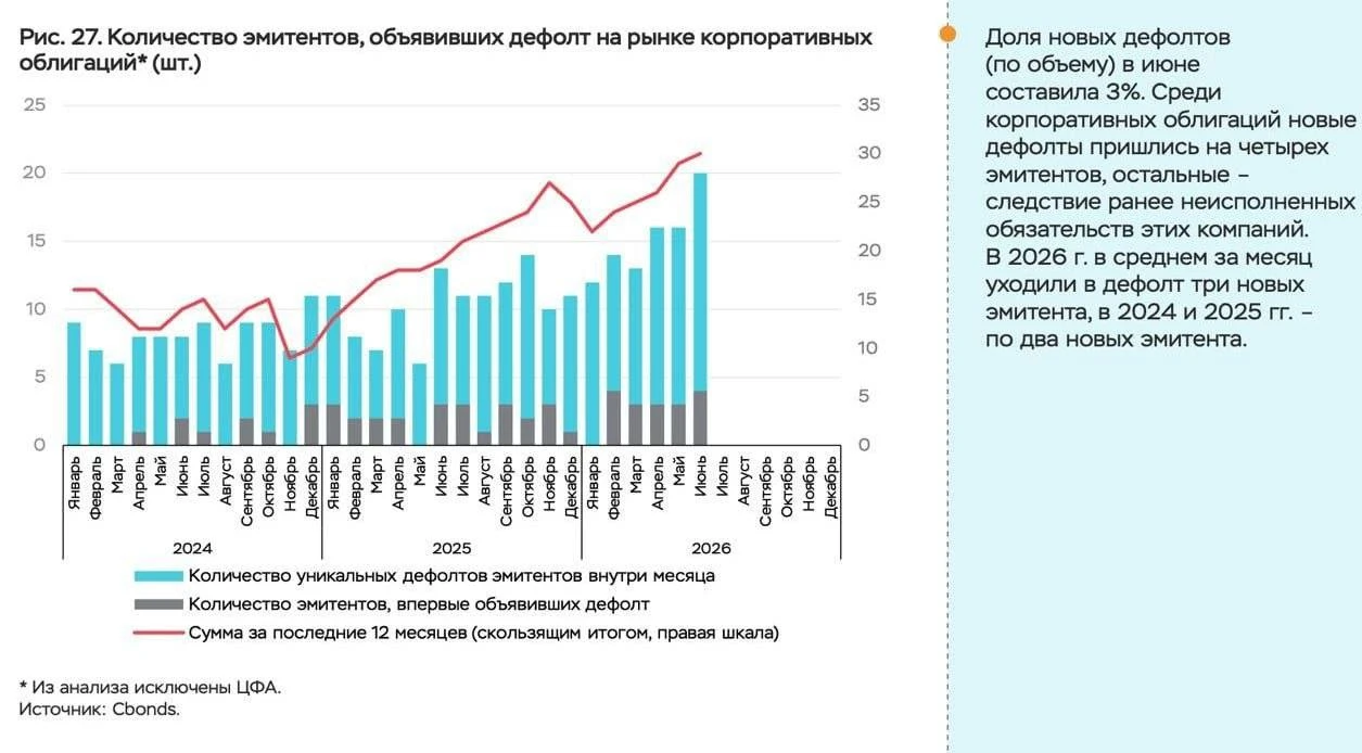Инфляция ускорилась! С 30 июня по 6 июля цены выросли на 0,31%. Неделей ранее показатель составлял 0,22% Тем - изображение