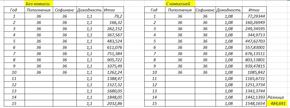 ​🪙 Что там с пенсией? Т-пенсия. В августе 2025 года я написал пост про Т-пенсию. Возможно этот пост стал одним - изображение