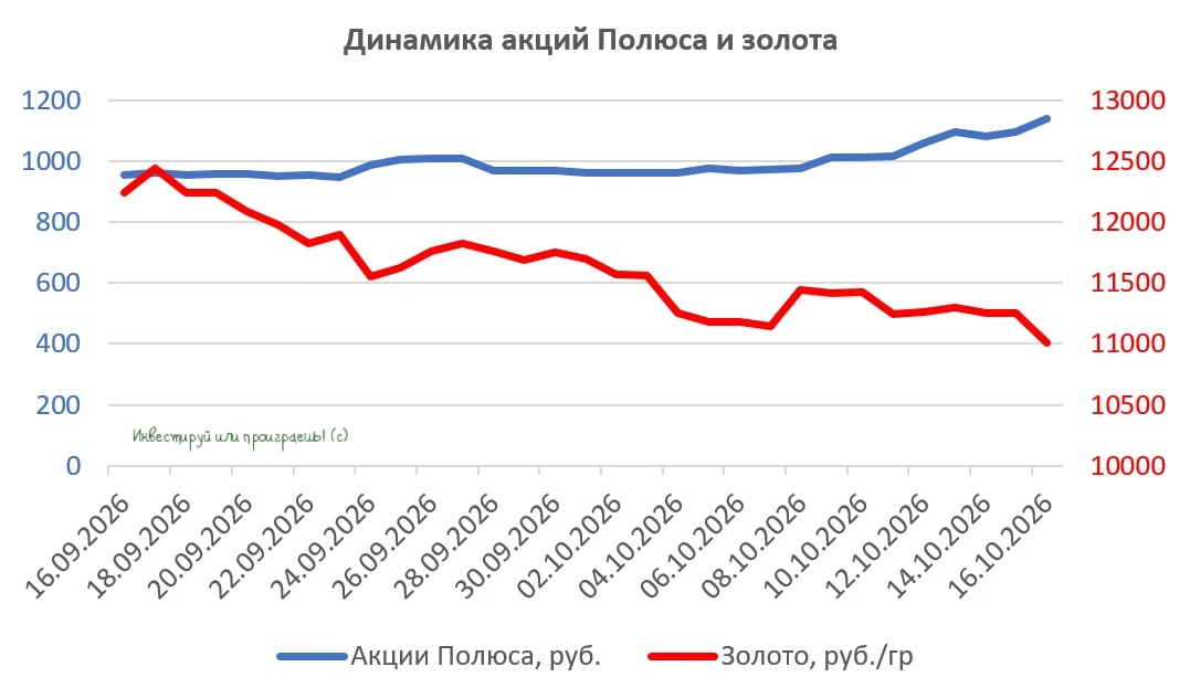 👑 Золотодобытчик Полюс ( $PLZL ) в этом году закрепил за собой статус самого противоречивого эмитента на нашем - изображение