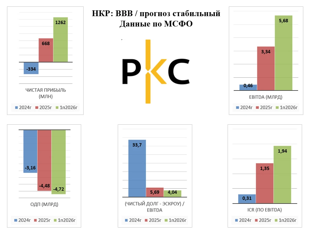 на 1 часть обзора на 2 часть обзора 🕒 Погашения до конца 2026г: 1️⃣ Кредиты: ➖ Погашение кредита от Сбербанка - изображение
