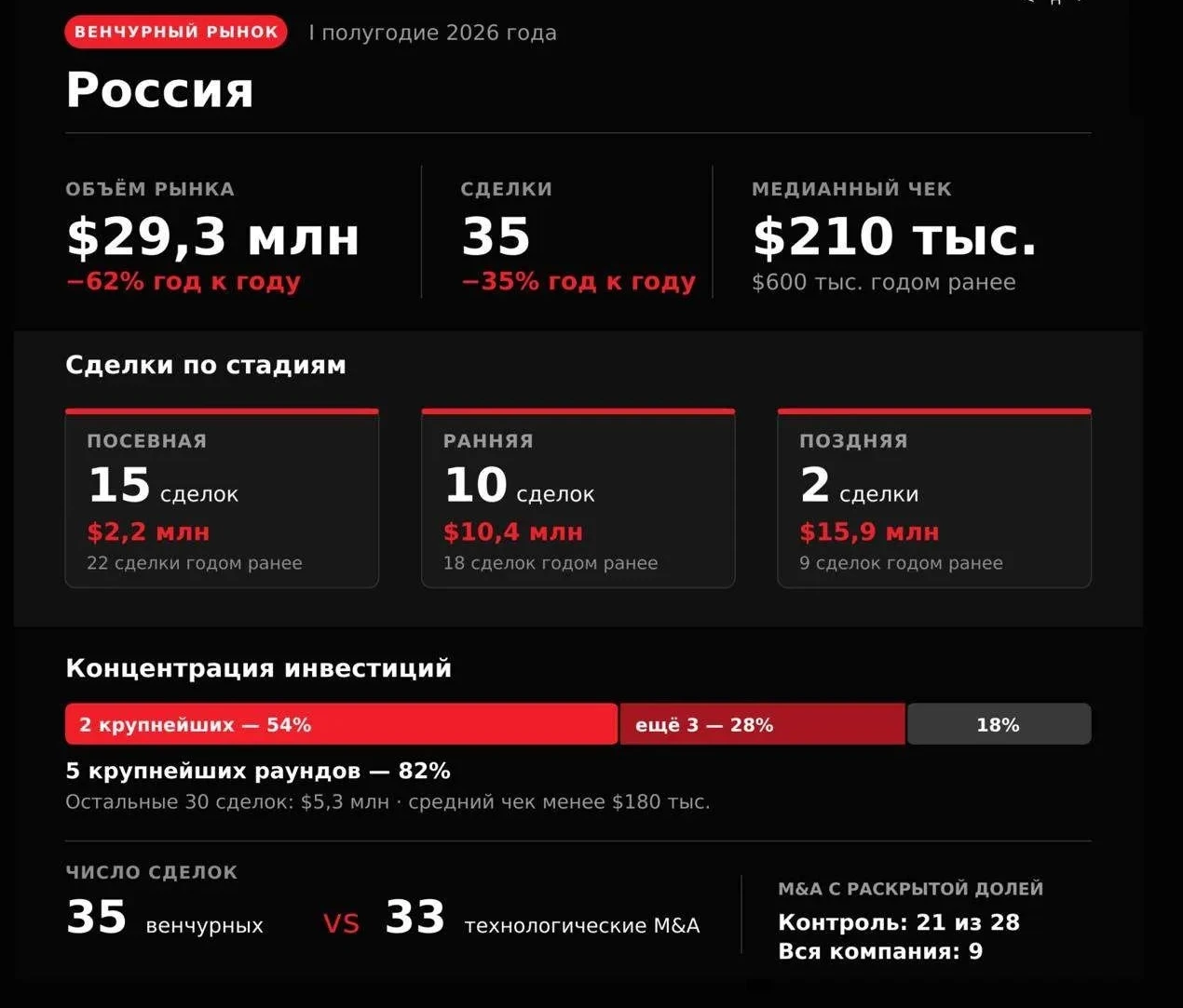 Сократился до $29,3 млн, число сделок — на 35%, до 35. Медианный чек упал почти втрое, с $600 тыс. до $210 тыс. - изображение