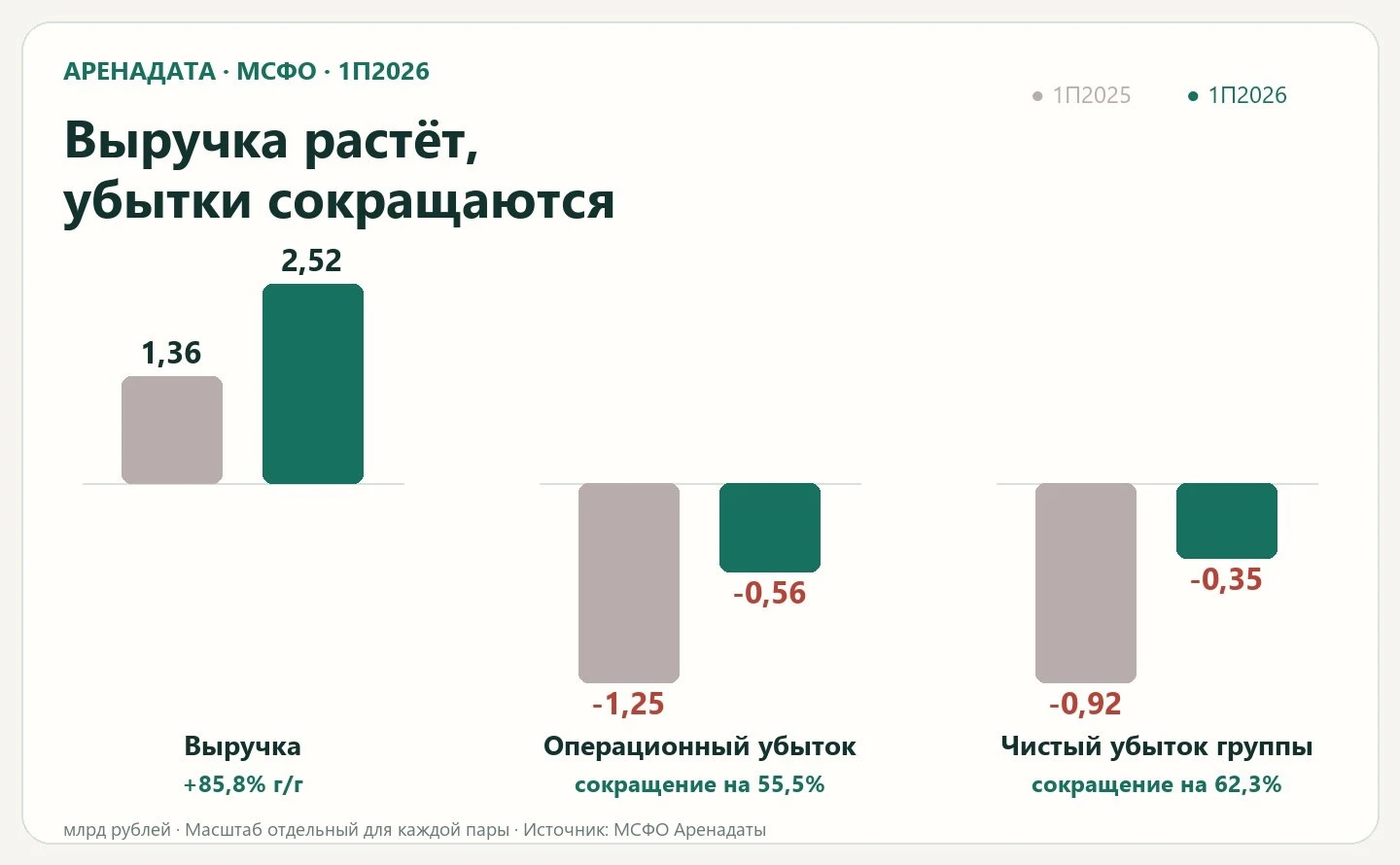 Аренадата: выручка выросла на 86%, но прибыль года решит четвёртый квартал В первом полугодии 2026 года: - - изображение