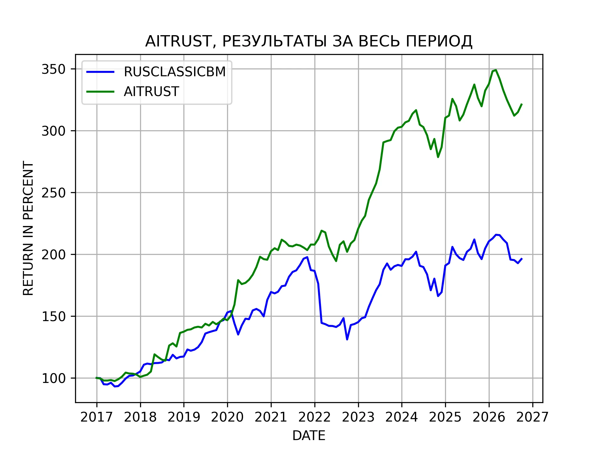 Cтратегия AITRUST является долгосрочной инвестиционной портфельно-алгоритмической стратегией с высоким уровнем - изображение
