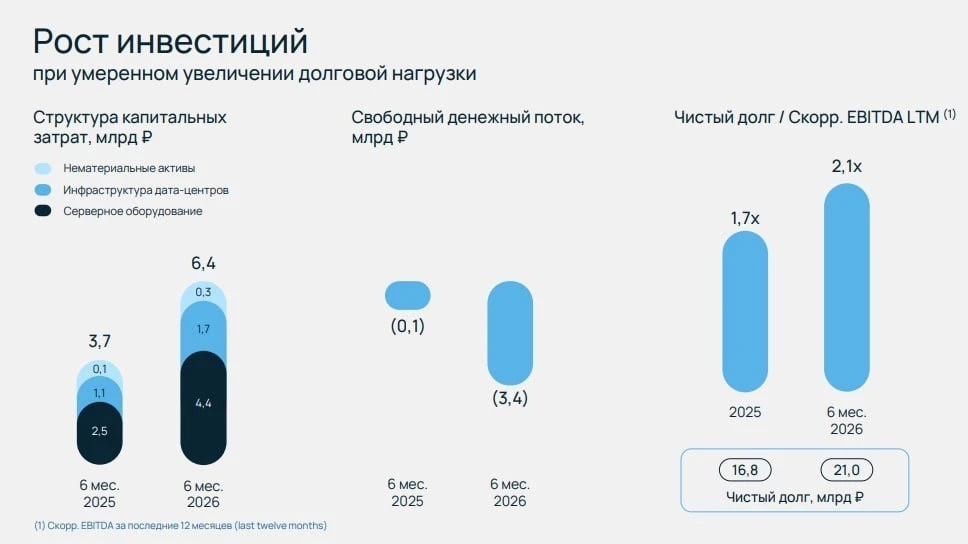 📲 На днях был на звонке для СМИ и аналитиков с менеджментом Selectel, где компания подробно разобрала - изображение