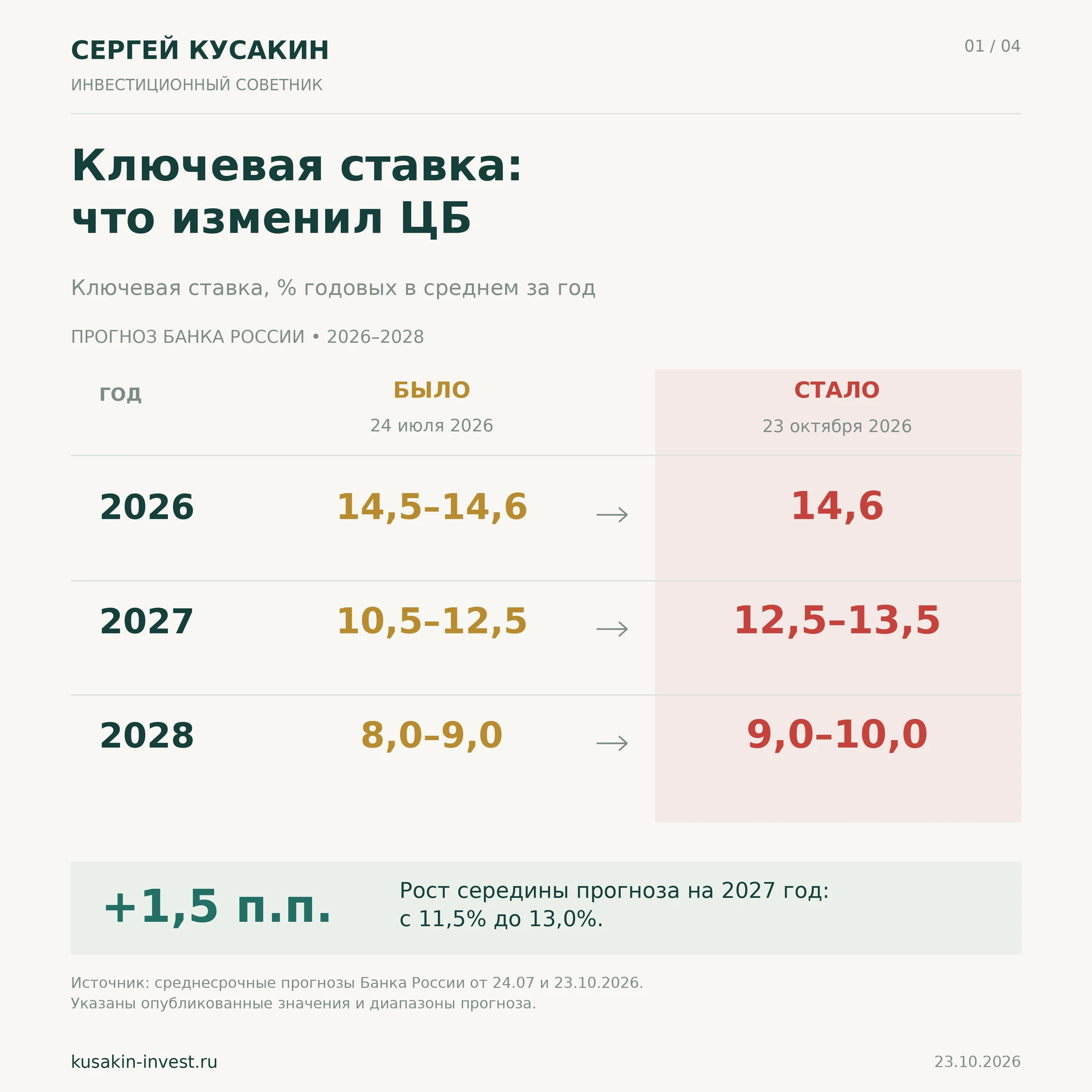 Сегодня Банк России сохранил ключевую ставку. Посмотрел пресс-конференцию Набиуллиной, изучил новый прогноз и - изображение