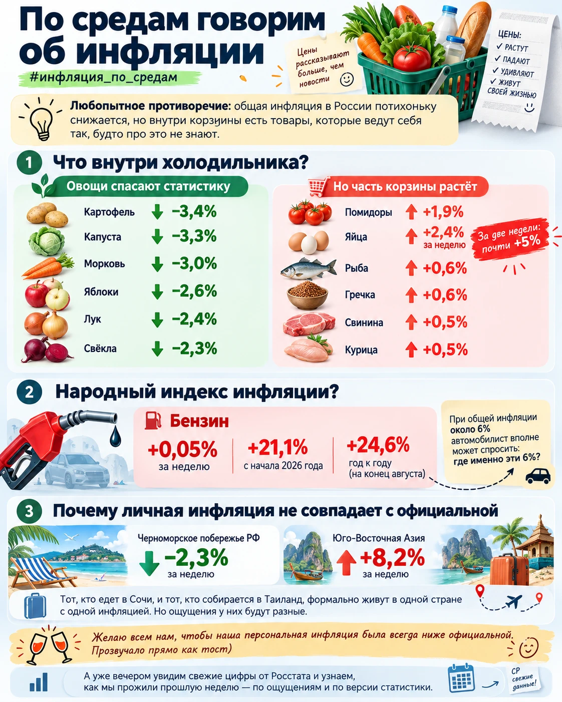 По средам традиционно говорим об инфляции #инфляция_по_средам. Обратили внимание на любопытное противоречие: - изображение