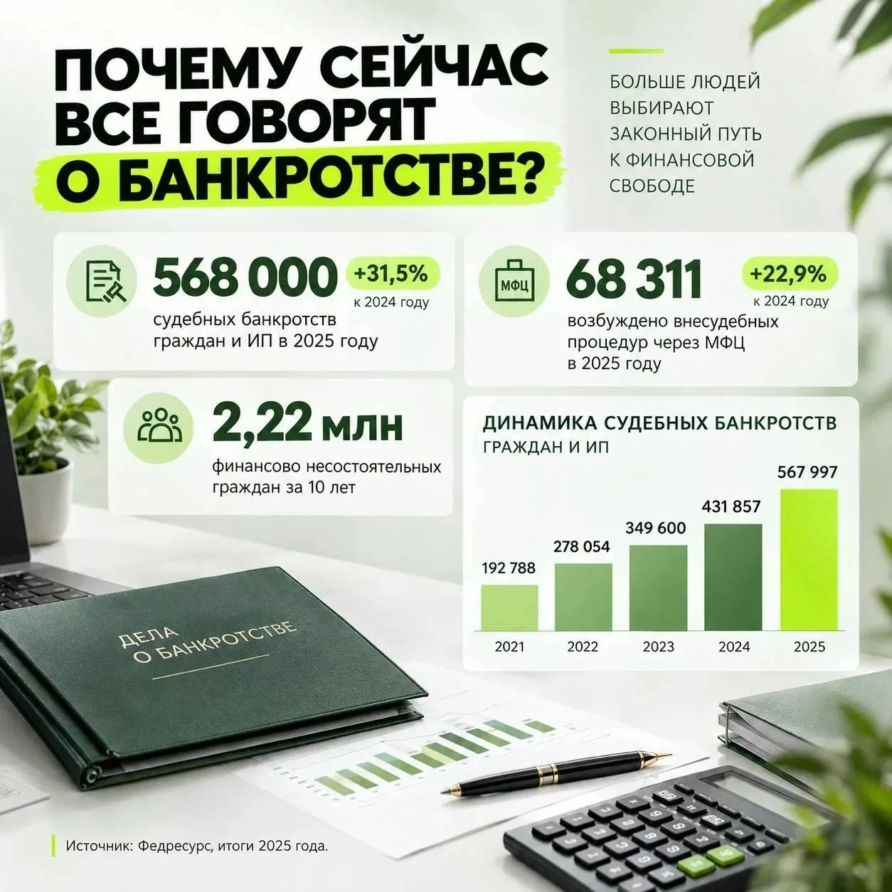 Банкротств в России всё больше. Это пузырь или реальное спасение? Раньше про банкротство шептались. Сегодня о - изображение