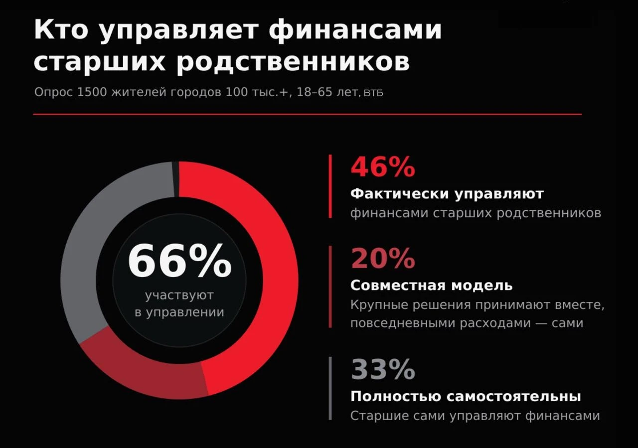 Для значительной части клиентов управление деньгами стало семейным сценарием, но банковские приложения - изображение