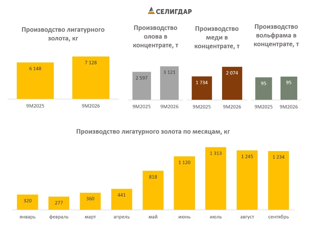 👑 Селигдар первым из отечественных золотодобытчиков представил операционные результаты за 9 мес. 2026 года. - изображение