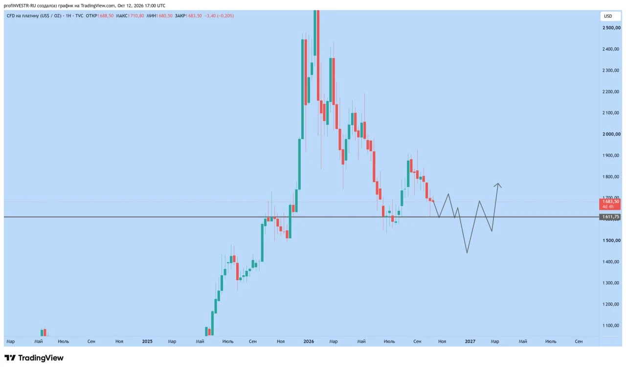 #DXY выходит из годового накопления вверх, потенциал роста еще около 5-7%. Традиционно предвыборный год сильный. - изображение