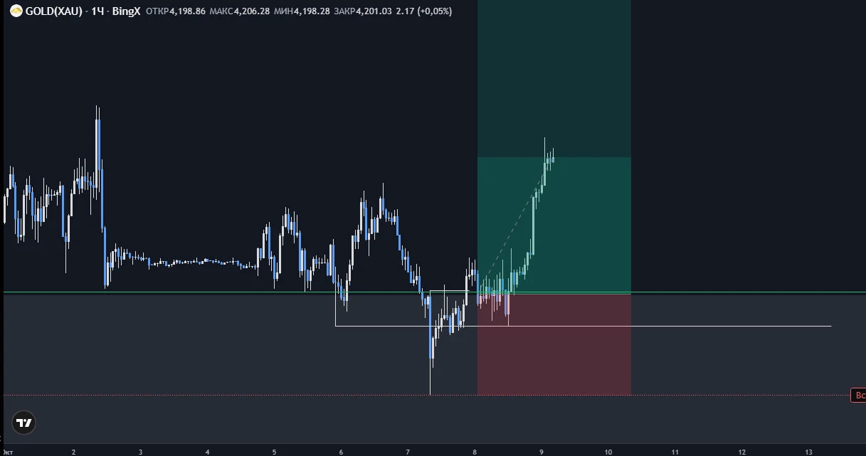 #XAU (Gold) Доброе утро - изображение