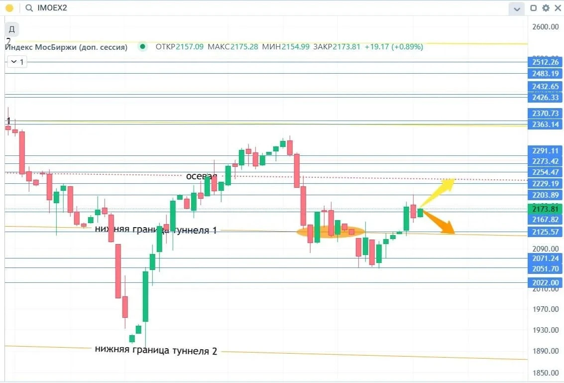 📍Мы сейчас ориентируемся на IMOEX2 📍Уровень 2 051.70 удержался и от него пошел откуп, что позитивно. Первую - изображение