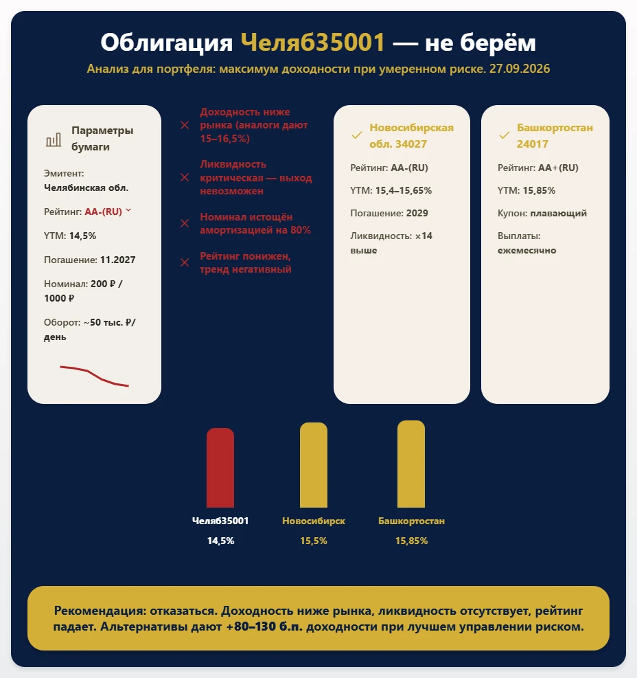 $RU000A102FV5 Разбираю облигацию - Челябинской области 35001 (RU000A102FV5) под конкретную цель: максимум - изображение