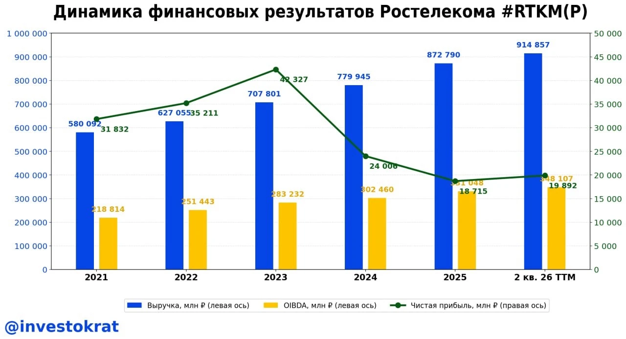 🪫 Бизнес Ростелекома продолжает сохранять стабильность в условиях потрясений, происходящих в стране и - изображение