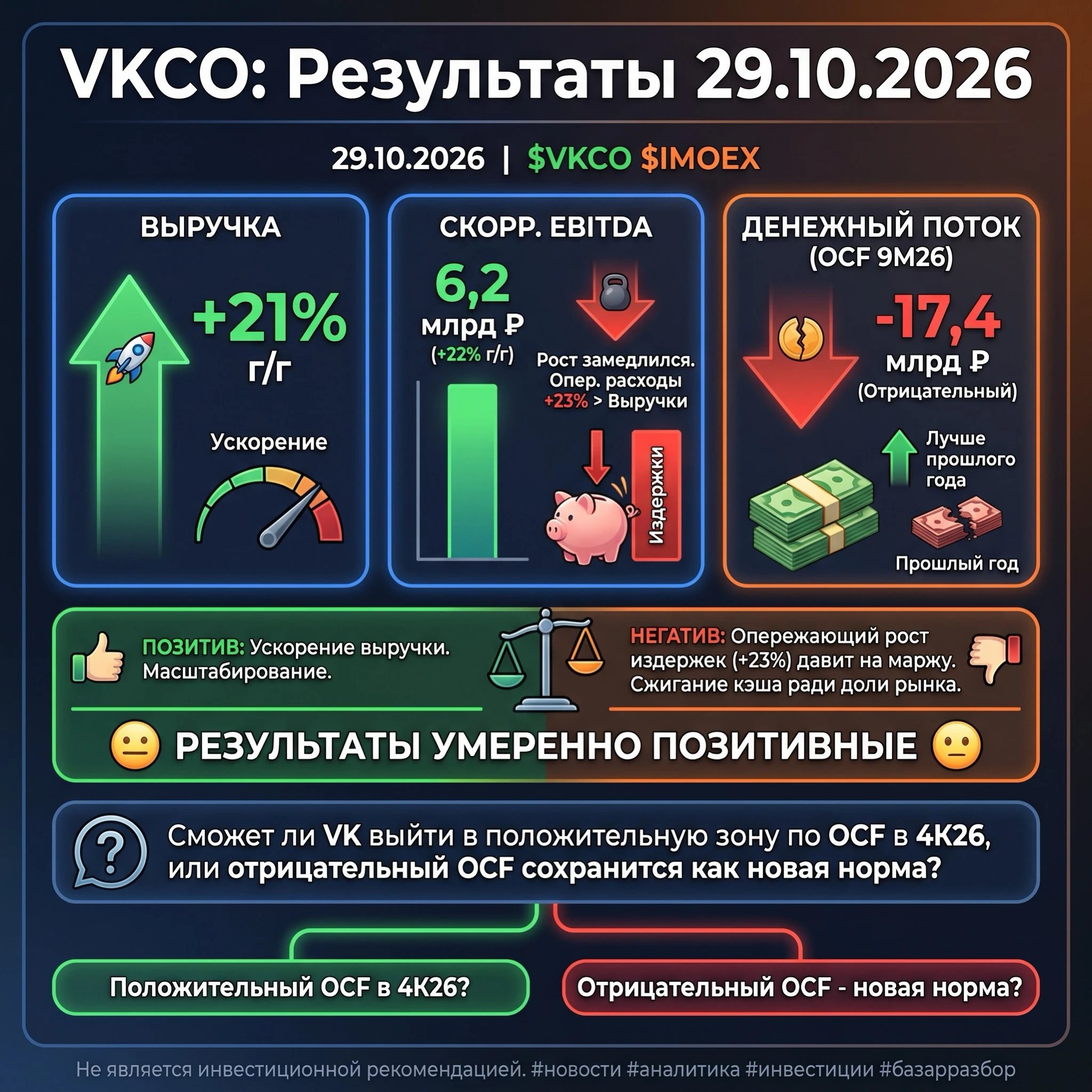 29.10.2026 Выручка: +21% г/г (ускорение). Скорр. EBITDA: 6,2 млрд руб. (+22% г/г). Рост замедлился, так как - изображение