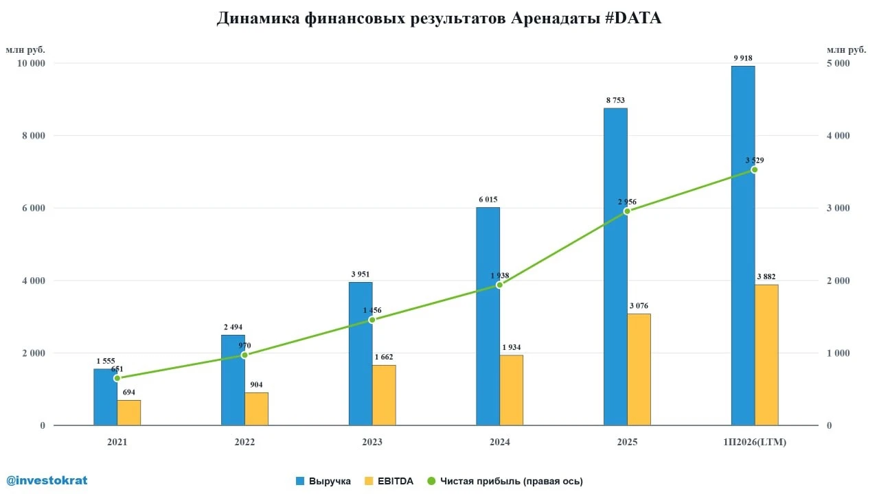 📈 Акции Аренадаты застряли в широком боковике. А тем временем, бизнес продолжает расти. В первом полугодии 26 - изображение