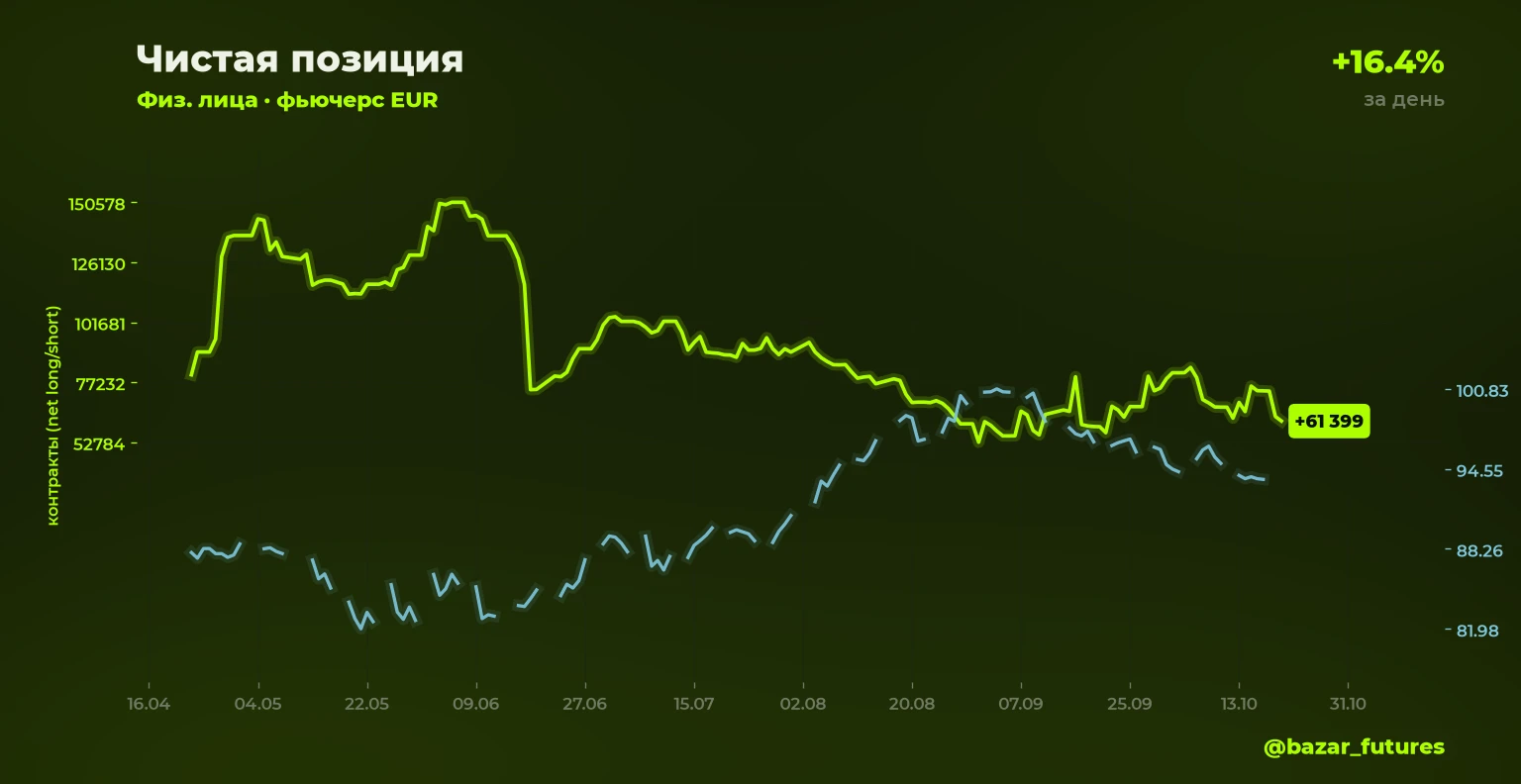 ⚡ Изменение открытого интереса 🟢⬆️ EUR: шорт физлица +16.4% Объём позиции: 17 528 контрактов (было 15 061) 📍 - изображение