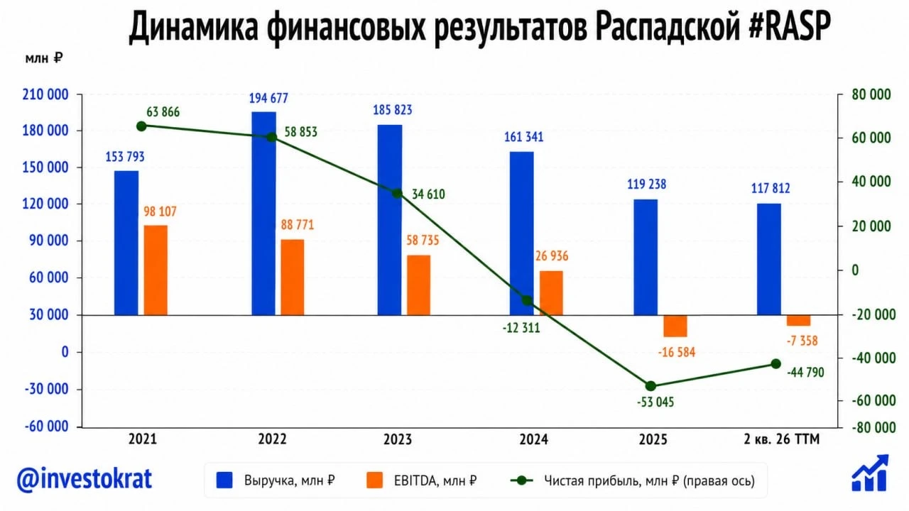 😔 Год назад, говоря о рынке угля, мы пришли к ​ неутешительным выводам. Отрасль была в упадке: как с точки - изображение