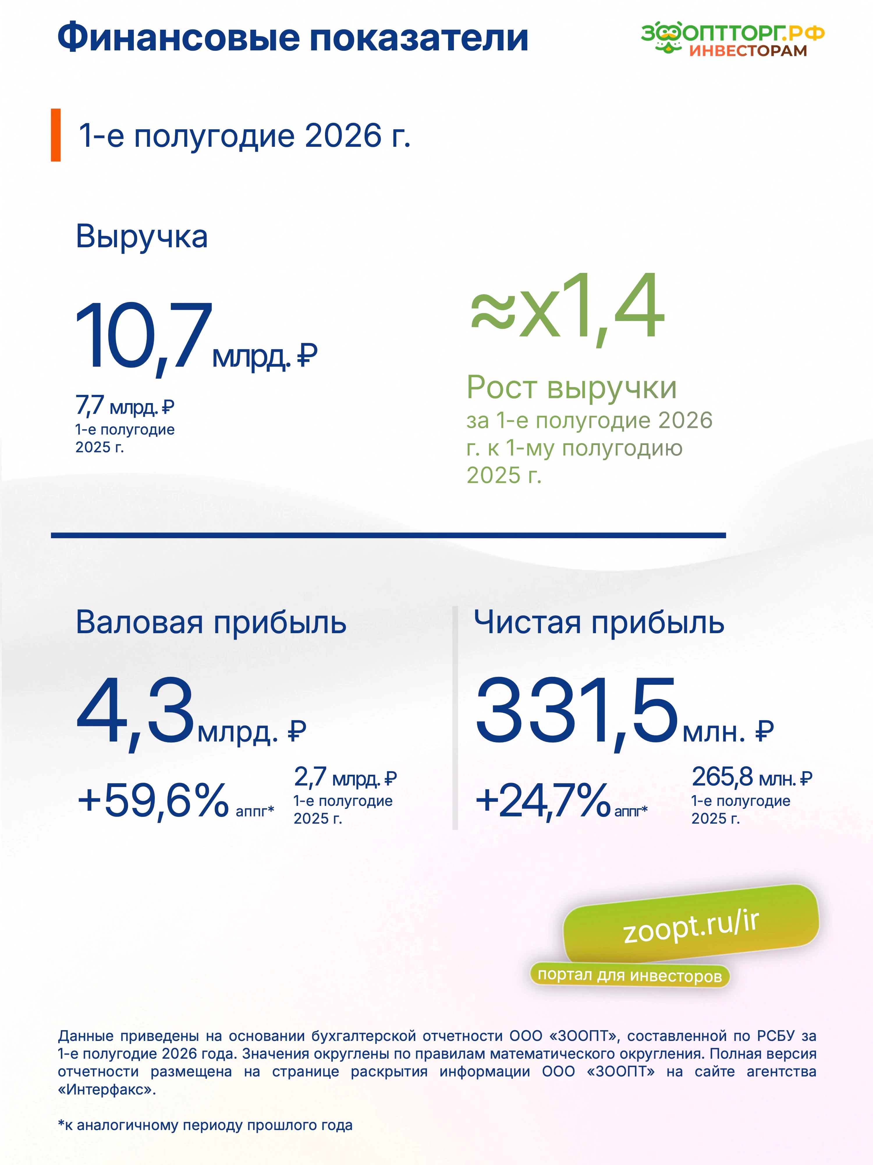 Компания продолжает уверенный рост, демонстрируя положительную динамику финансовых и операционных показателей. - изображение