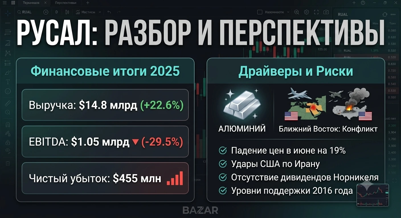 Алюминиевый гигант сейчас переживает не лучшие времена. Пики стоимости акций мы видели в начале марта на фоне - изображение