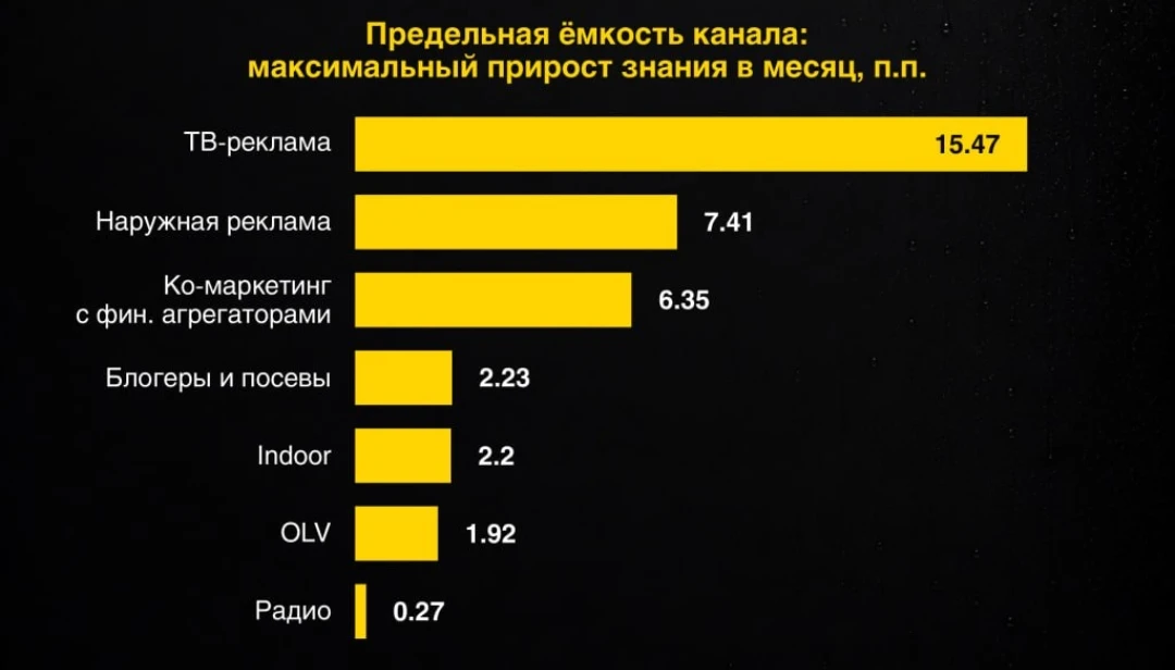 Или, % вклад тех или иных рекламных каналов в знание, узнаваемость бизнеса — максимальный % прироста - изображение