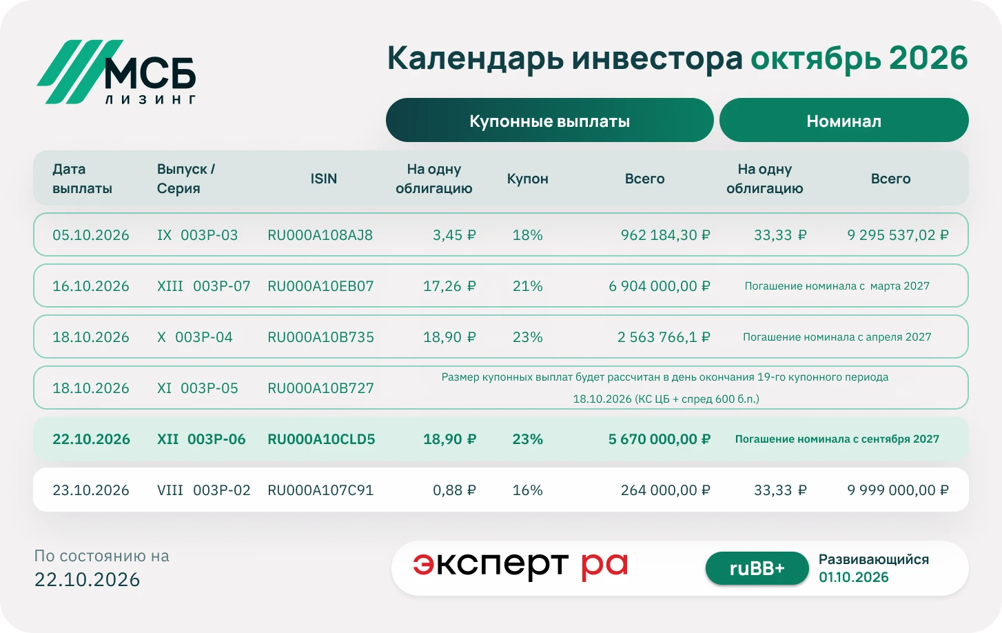 ✅ 22 октября 2026 года, состоялась выплата купонного дохода по биржевым облигациям серии 003P-06 (ISIN - - изображение