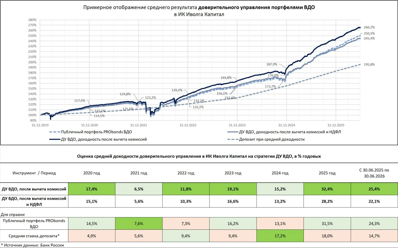 Тактика доверительного управления Иволги Капитал (8,9-23,5% средняя доходность счетов за всё время) 0️⃣ - изображение