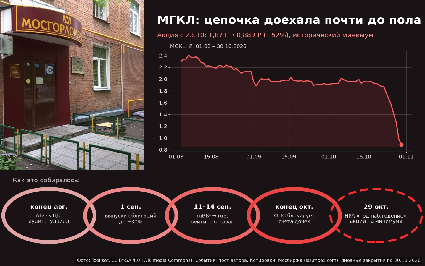 28-го разбирал ранние признаки до дефолта. Вчера по МГКЛ цепочка доехала почти до пола. Акции −22%, исторический - изображение