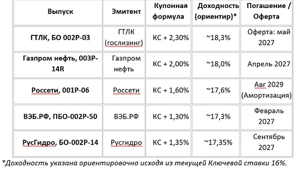 Пока рынок гадает, пойдет ли ЦБ РФ на пятое подряд сохранение ключевой ставки или все же начнет цикл снижения в - изображение