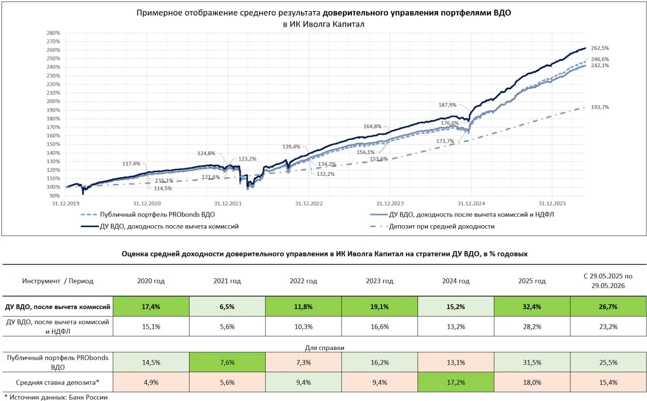 0️⃣ Предпосылки и предположения ( предыдущий пост – здесь ) • Средняя полученная доходность всех портфелей - изображение