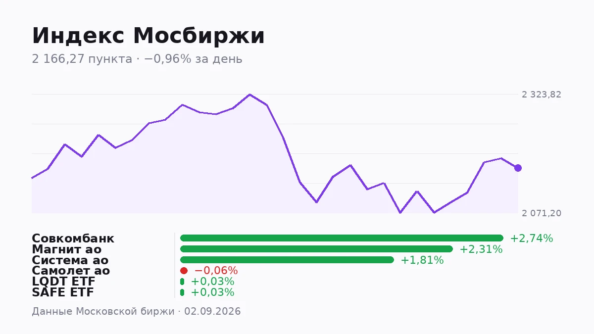 Смотришь на список лидеров падения по индексу Мосбиржи — и удивляешься. $SMLT потерял всего 0,06%, а дальше идут - изображение