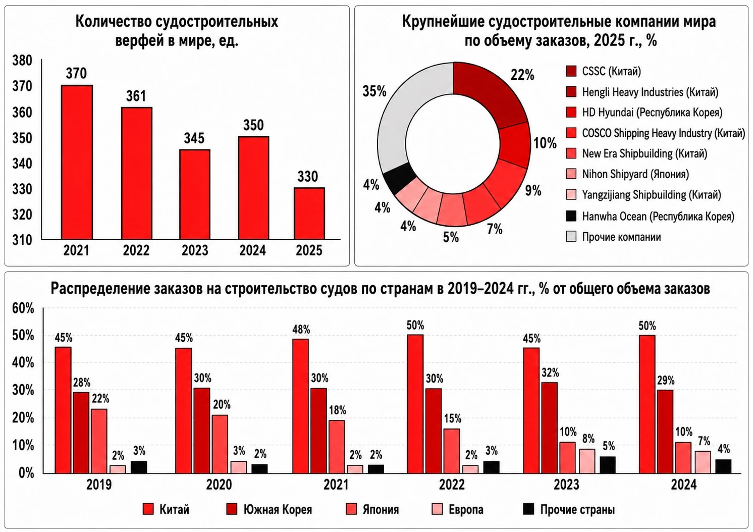 Всем привет! Решил немного погрузиться в судостроение – стало интересно, что вообще происходит в этой сфере. На - изображение